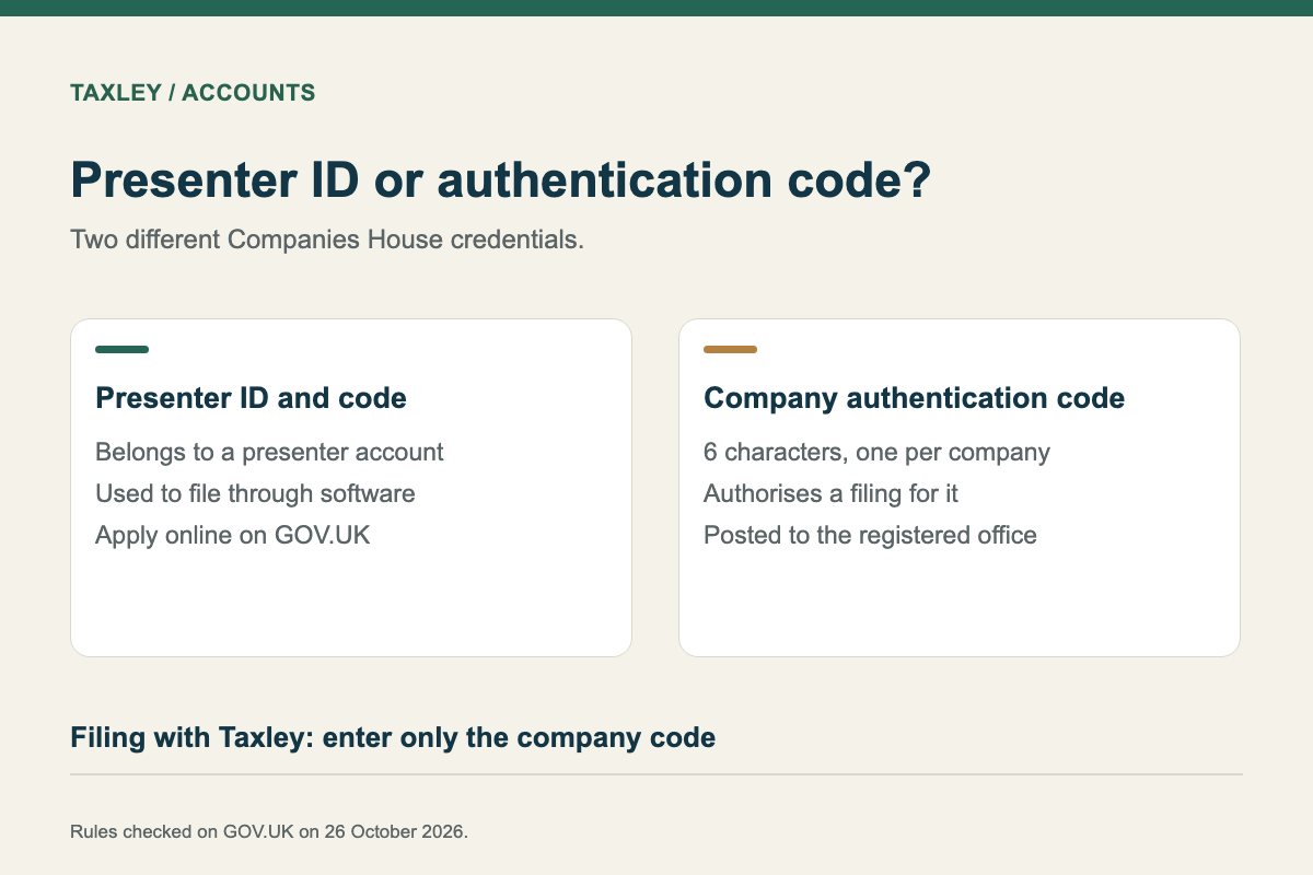Text card comparing a Companies House presenter ID with the 6-character company authentication code.
