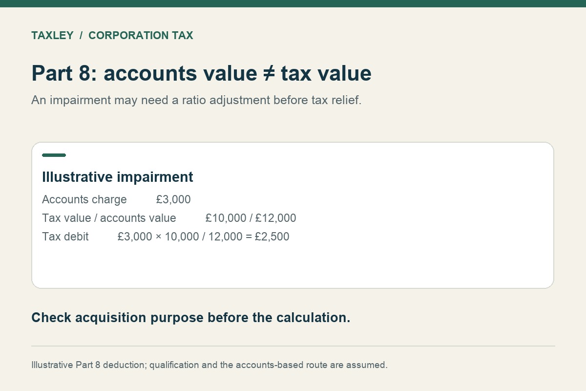 Editorial illustration for Crypto as an intangible fixed asset: Corporation Tax under Part 8