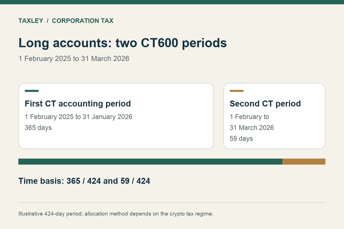 Editorial illustration for Crypto in company accounts over 12 months: two CT600 returns