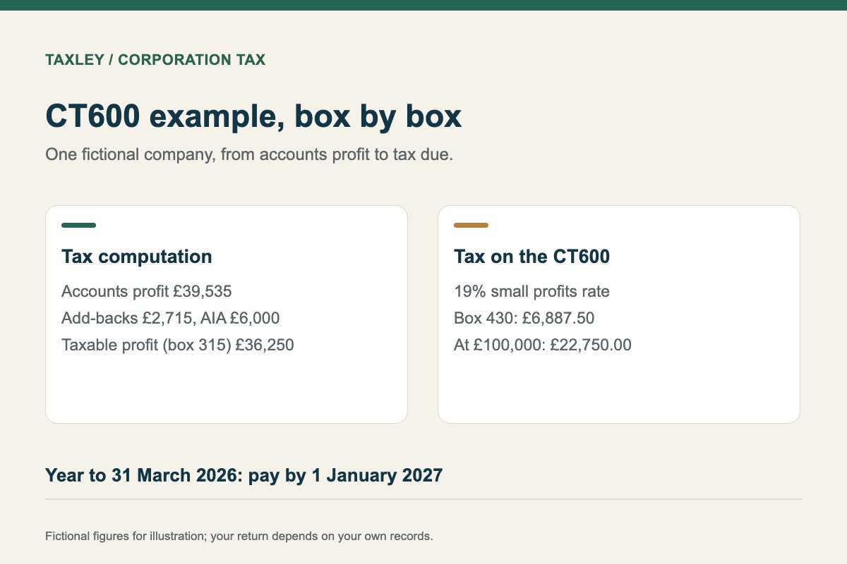 Text card summarising a worked CT600 example: accounts profit, taxable profit and the tax due.