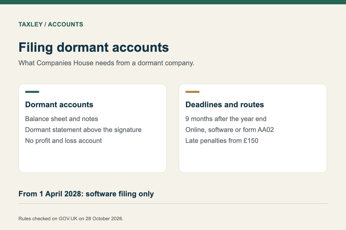 Text card summarising what dormant company accounts contain, the deadline and the filing routes.