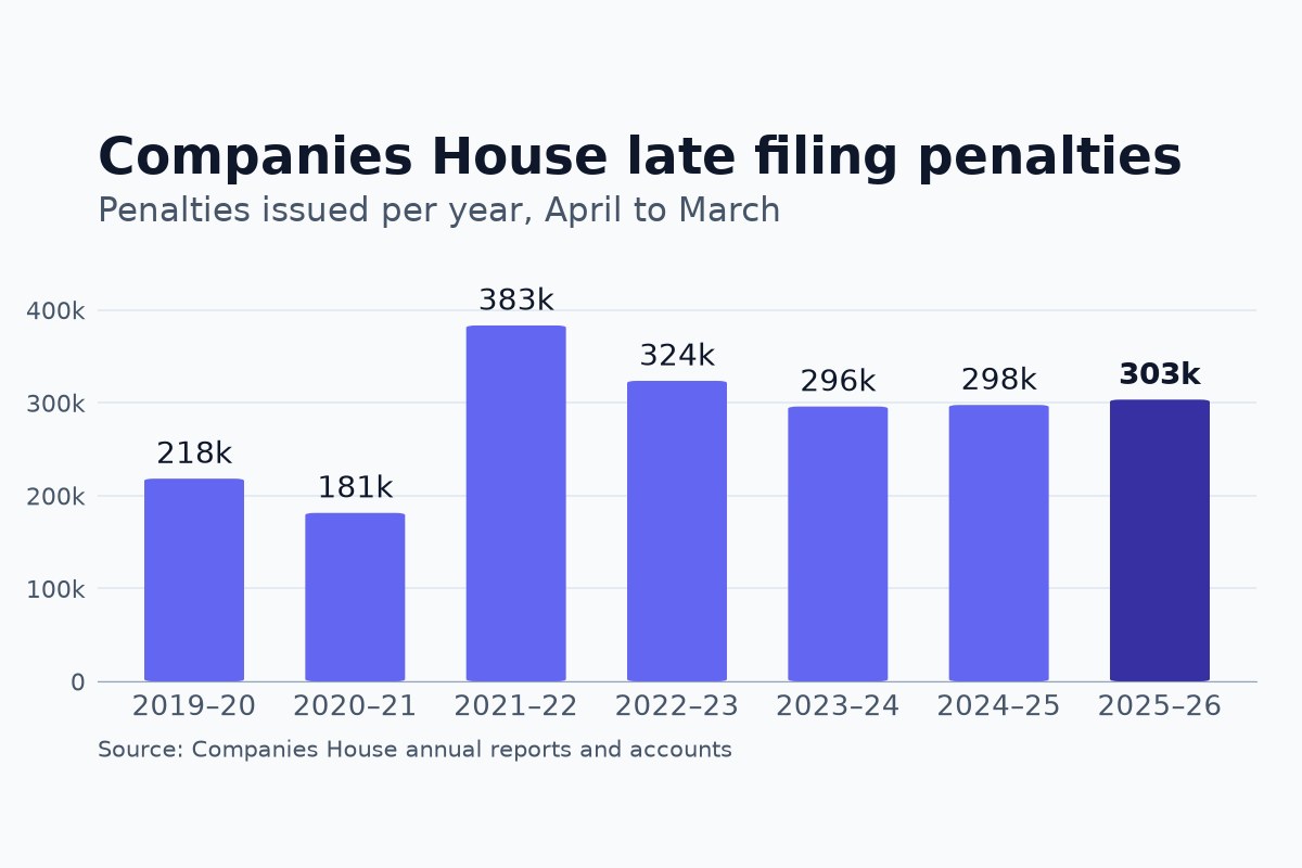 Bar chart of Companies House late filing penalties issued each year from 2019-20 to 2025-26, from 218,000 to a peak of 383,000 in 2021-22 and 303,000 in 2025-26.