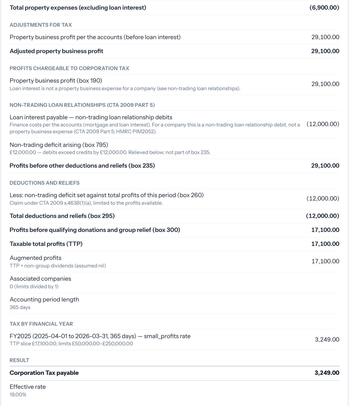 Taxley's Corporation Tax computation technical details for a demo property company: property business profit of £29,100 in box 190, a £12,000 non-trading deficit in box 795 set off in box 260, taxable total profits of £17,100 and Corporation Tax payable of £3,249 at an effective rate of 19%